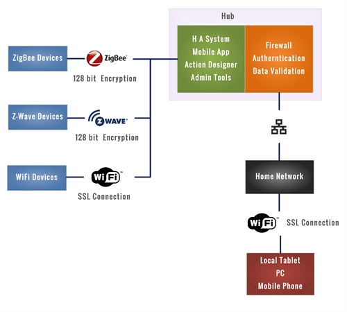 Secure Local Operation