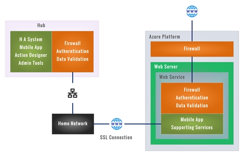 Secure Remote Operation