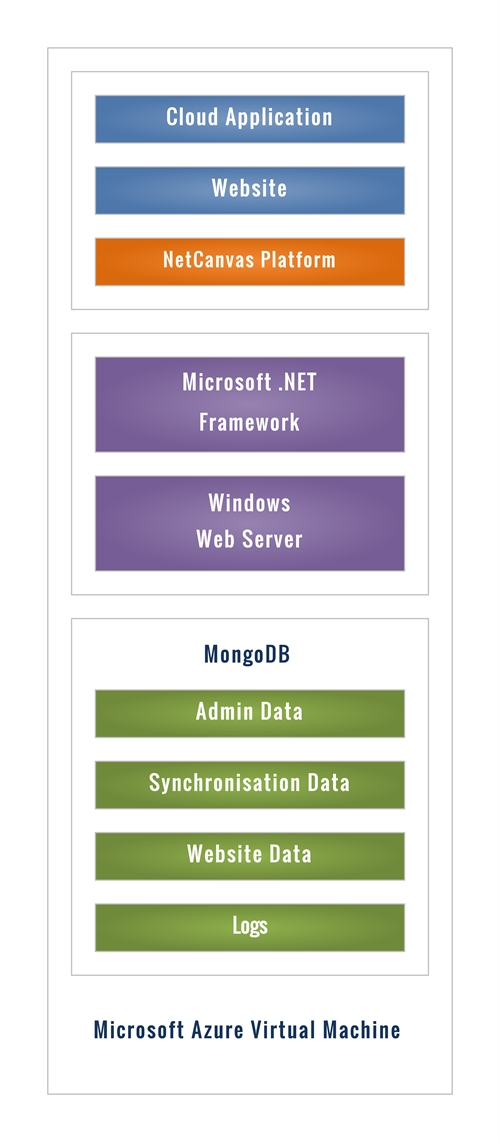 Cloud Software